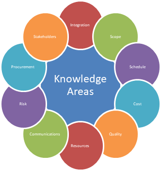 Project Management Knowledge Areas